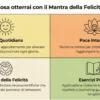 Schema dei benefici della guida Mantra della Felicità: gioia quotidiana, pace interiore, basi neuroscientifiche ed esercizi pratici di journaling guidato.