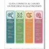 percorso-quattro-parti-guida-cancro.webp Infografica dei contenuti: biologia del cancro, immunoterapia, prevenzione e supporto psicologico oncologico.